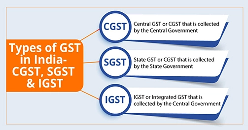 Type of GST in India